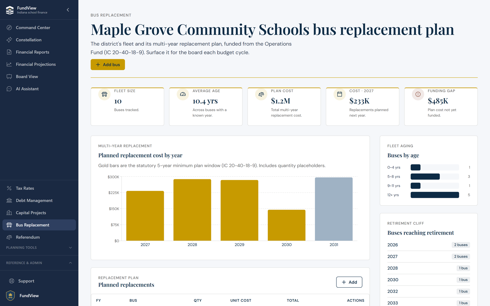 FundView bus replacement plan: fleet aging, planned replacement cost by year, and the retirement cliff