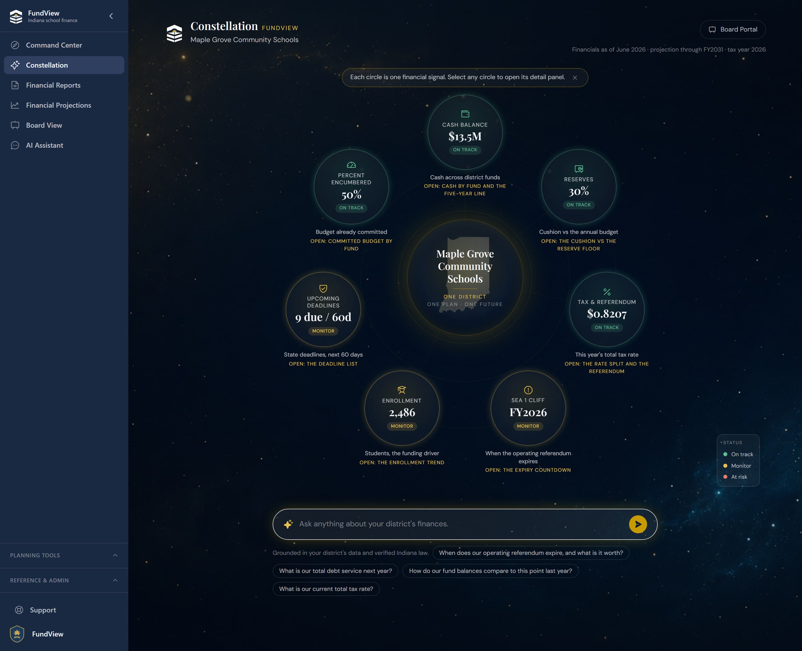 The FundView Constellation: seven financial signals in orbit around the district with the ask-anything assistant bar beneath, the sky edge to edge