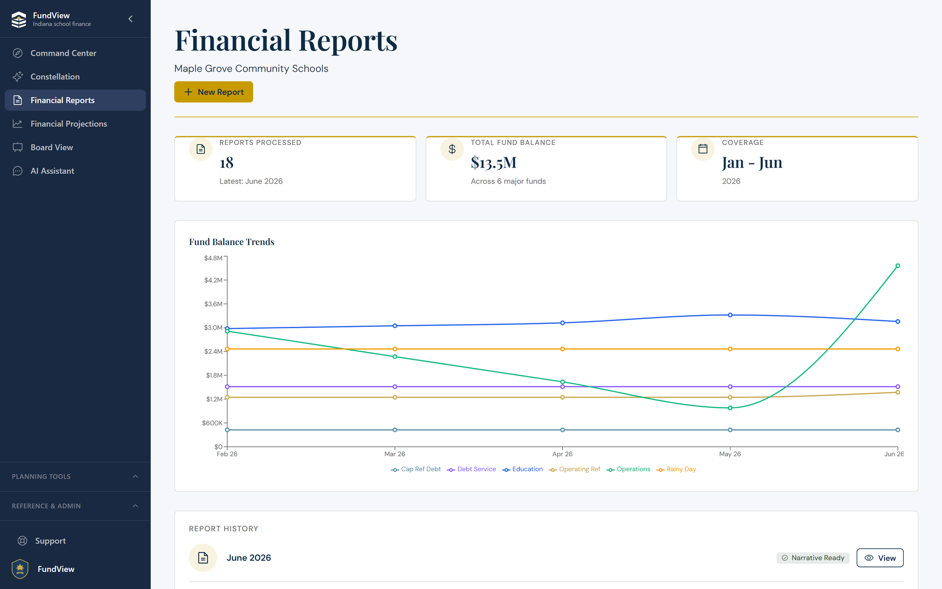 FundView Financial Reports: eighteen months processed, total fund balance, and fund balance trend lines across six funds