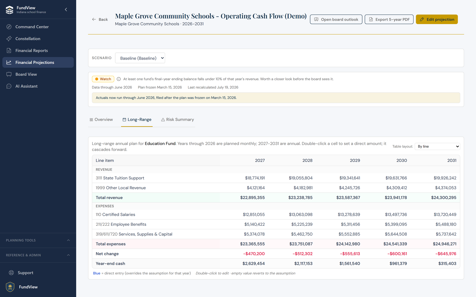 FundView long-range annual plan for the Education Fund at the line-item level, with direct cell entry that cascades forward