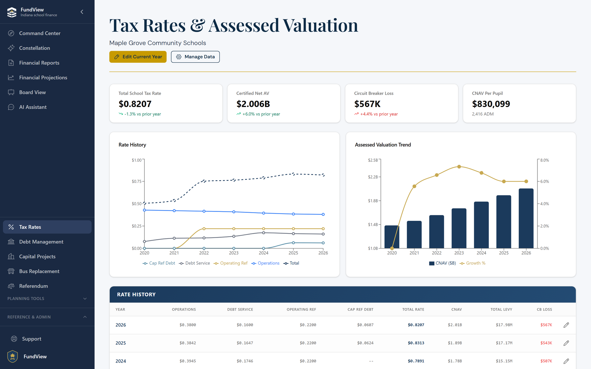 FundView tax rates and assessed valuation: total school tax rate, certified net AV, circuit breaker loss, rate history, and AV trend